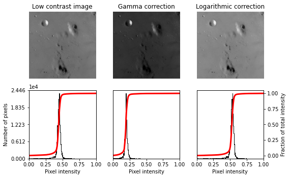 _images/Gamma_log_contrast_adjustment_11_0.png